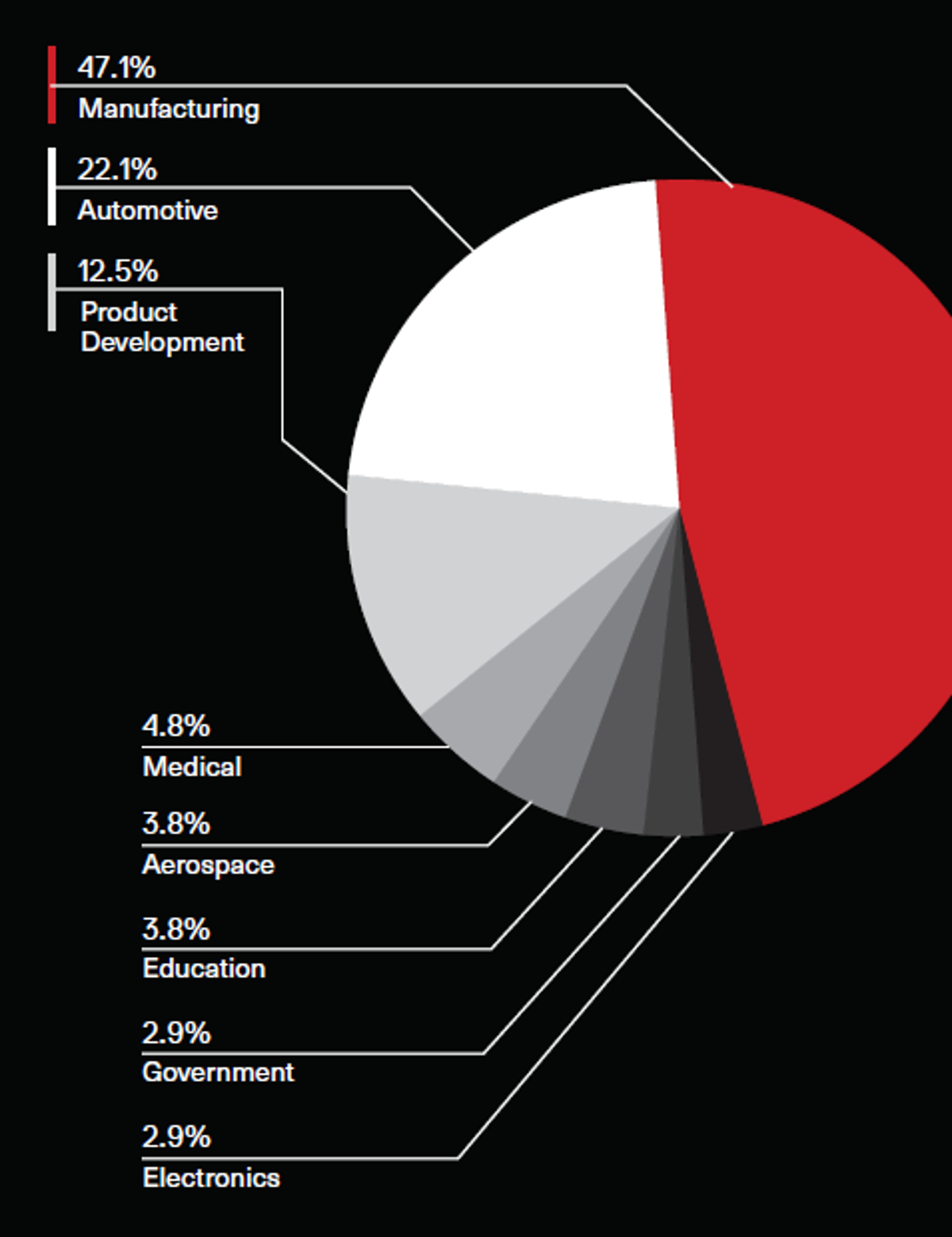 Industries Using Additive Manufacturing Survey Industries Using Additive Manufacturing Survey