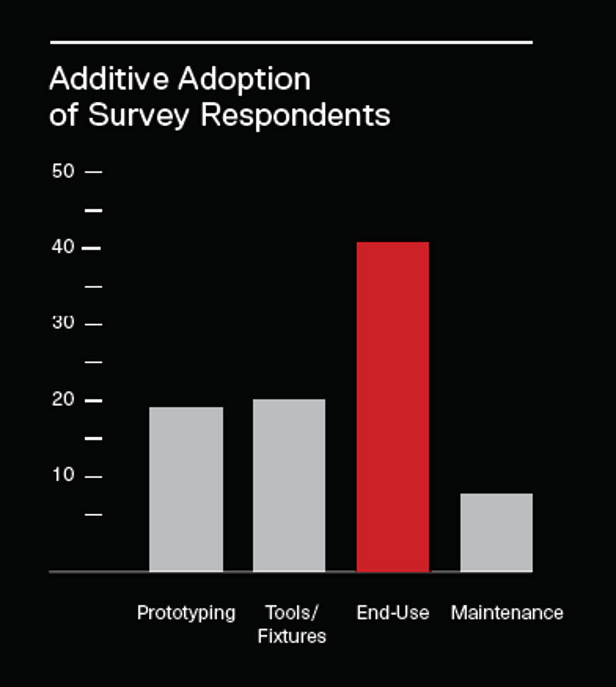 Additive Adoption of Survey Respondents Additive Adoption of Survey Respondents