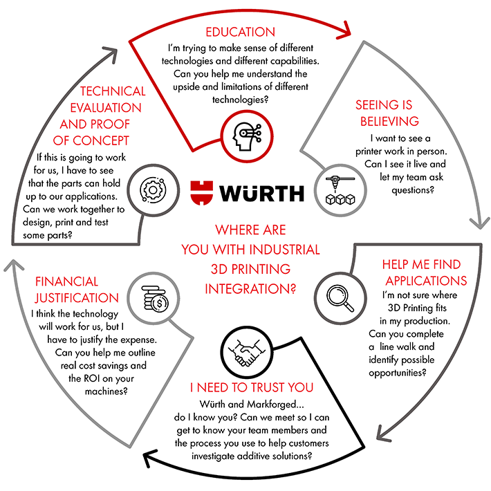 Würth Additive Group - 3D Printing / Additive Manufacturing