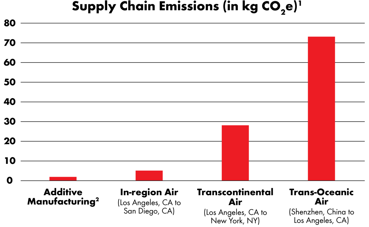 Supply Chain Emissons